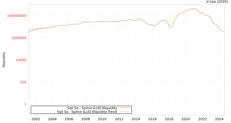 graph of Sqli Sa ILLIQ-SMEM
