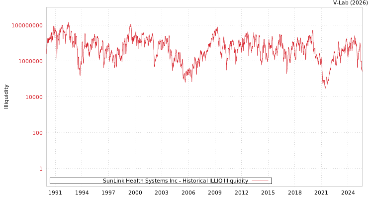 graph of SunLink Health Systems Inc ILLIQ-HIST