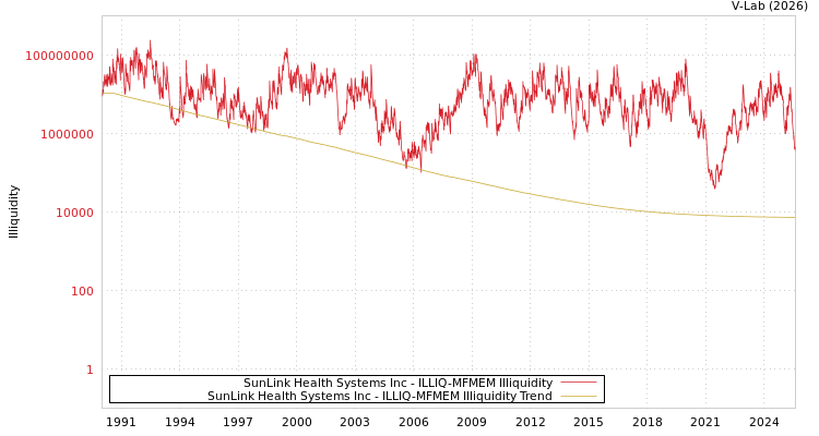 graph of SunLink Health Systems Inc ILLIQ-MFMEM