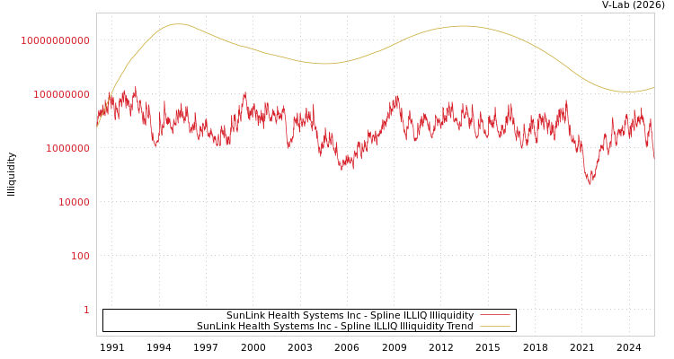 graph of SunLink Health Systems Inc ILLIQ-SMEM