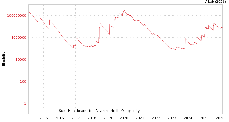 graph of Sunil Healthcare Ltd ILLIQ-AMEM