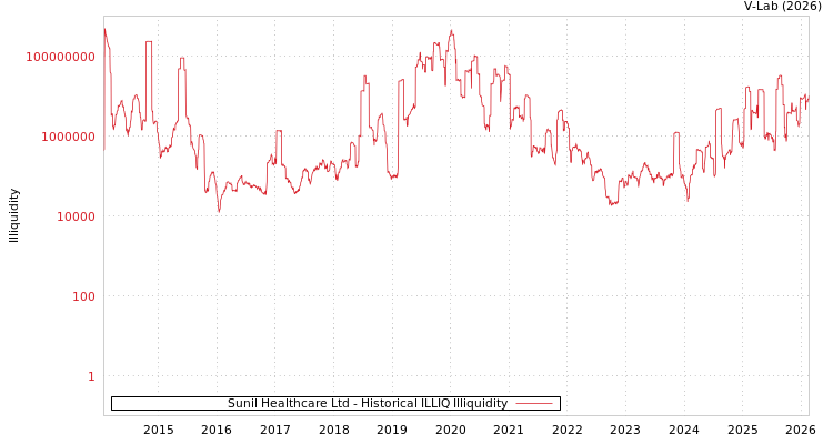 graph of Sunil Healthcare Ltd ILLIQ-HIST