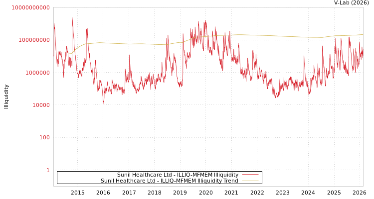 graph of Sunil Healthcare Ltd ILLIQ-MFMEM