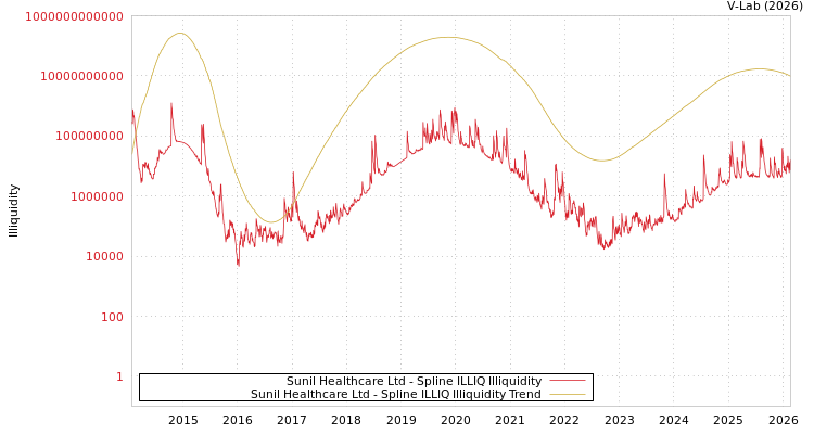 graph of Sunil Healthcare Ltd ILLIQ-SMEM