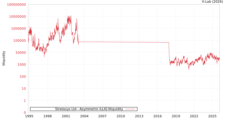 graph of Stratasys Ltd ILLIQ-AMEM