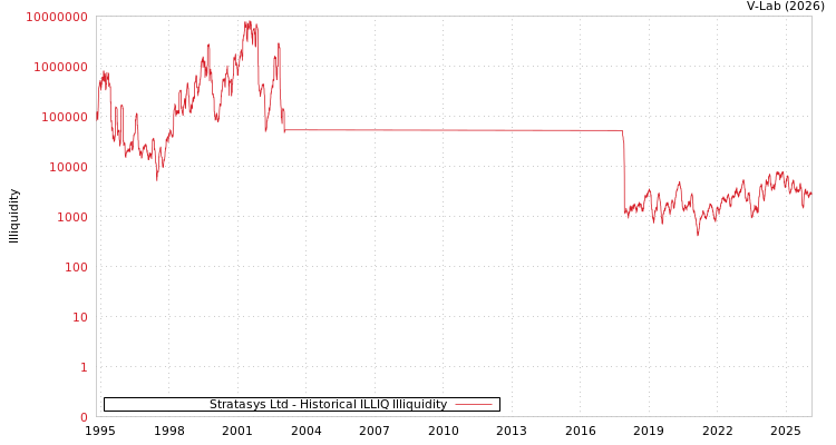 graph of Stratasys Ltd ILLIQ-HIST