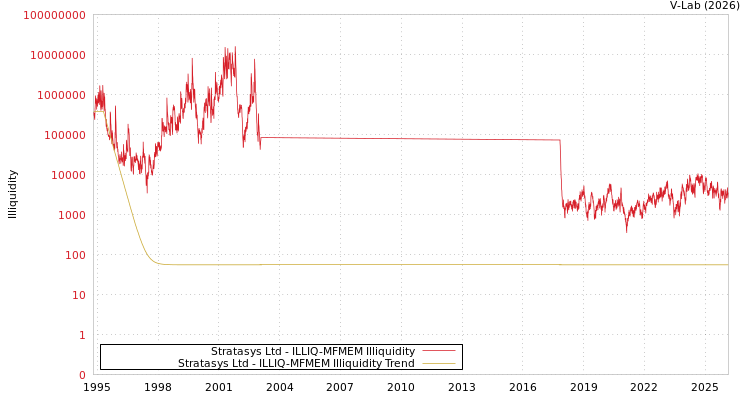 graph of Stratasys Ltd ILLIQ-MFMEM