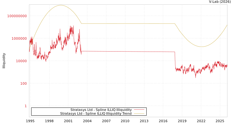 graph of Stratasys Ltd ILLIQ-SMEM