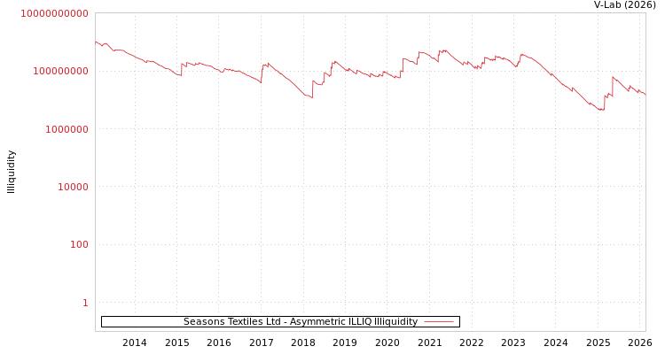 graph of Seasons Textiles Ltd ILLIQ-AMEM