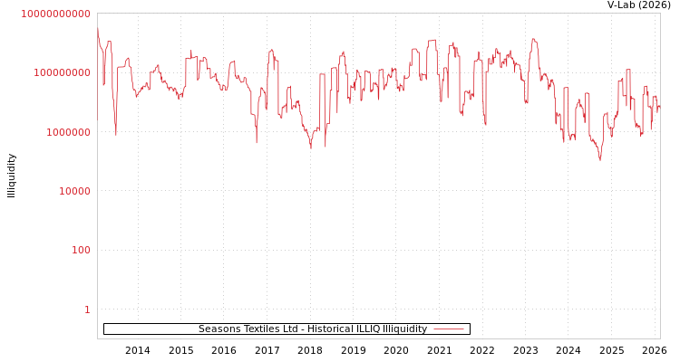 graph of Seasons Textiles Ltd ILLIQ-HIST