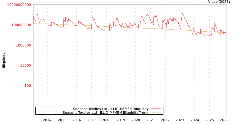 graph of Seasons Textiles Ltd ILLIQ-MFMEM