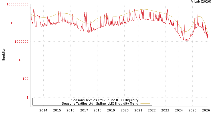 graph of Seasons Textiles Ltd ILLIQ-SMEM