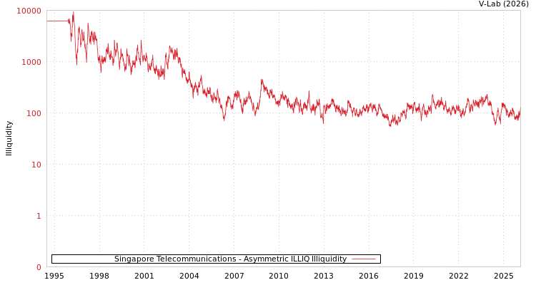 graph of Singapore Telecommunications ILLIQ-AMEM