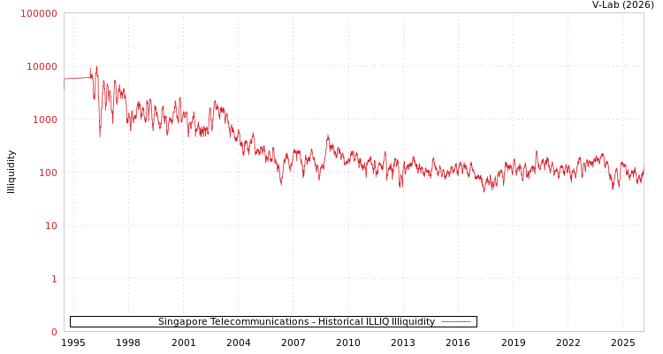 graph of Singapore Telecommunications ILLIQ-HIST