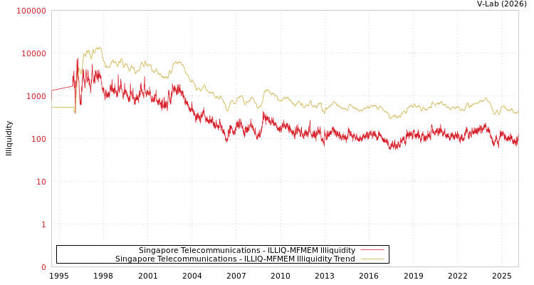 graph of Singapore Telecommunications ILLIQ-MFMEM
