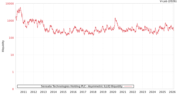 graph of Sensata Technologies Holding PLC ILLIQ-AMEM