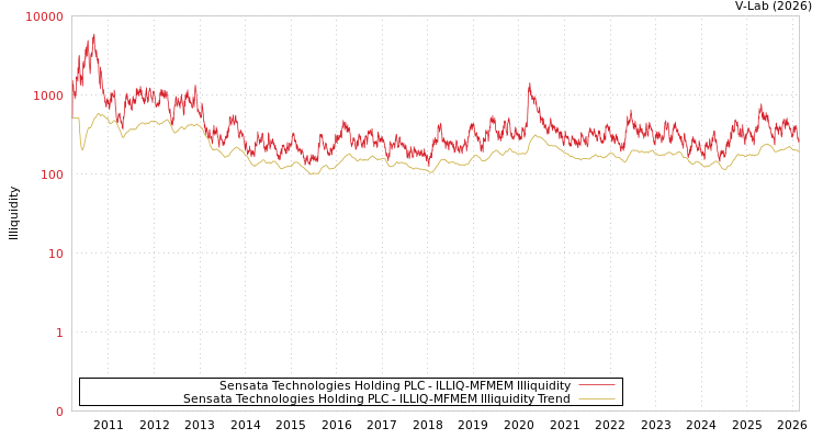graph of Sensata Technologies Holding PLC ILLIQ-MFMEM