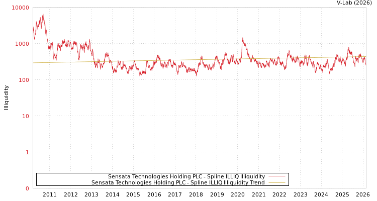 graph of Sensata Technologies Holding PLC ILLIQ-SMEM
