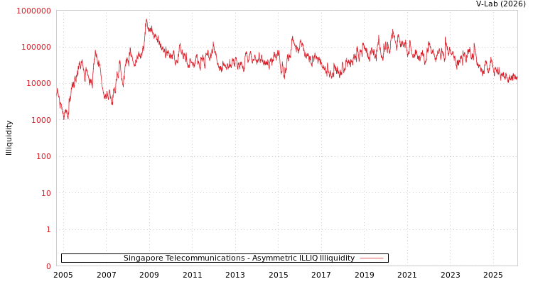 graph of Singapore Telecommunications ILLIQ-AMEM