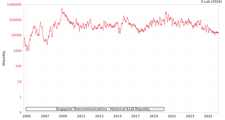graph of Singapore Telecommunications ILLIQ-HIST