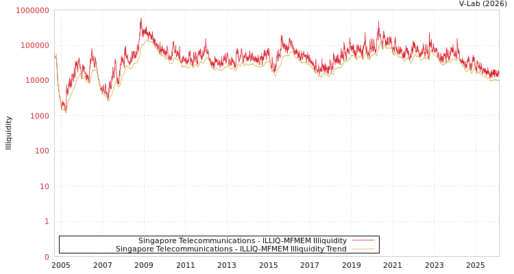 graph of Singapore Telecommunications ILLIQ-MFMEM