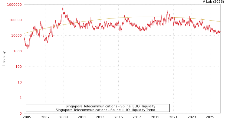 graph of Singapore Telecommunications ILLIQ-SMEM