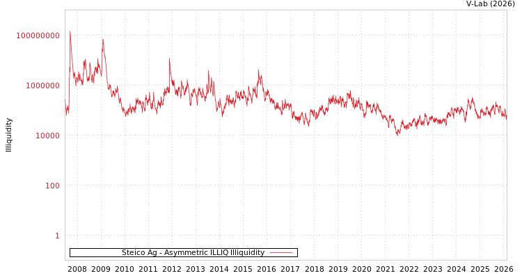 graph of Steico Ag ILLIQ-AMEM