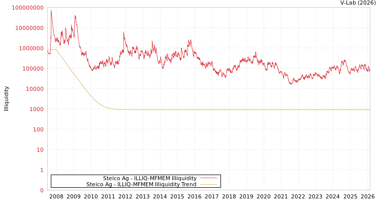 graph of Steico Ag ILLIQ-MFMEM