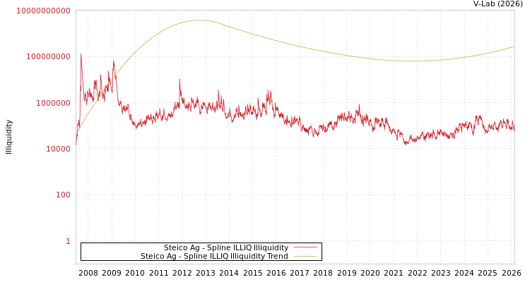 graph of Steico Ag ILLIQ-SMEM