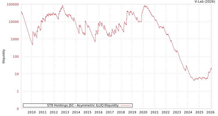 graph of ST8 Holdings JSC ILLIQ-AMEM