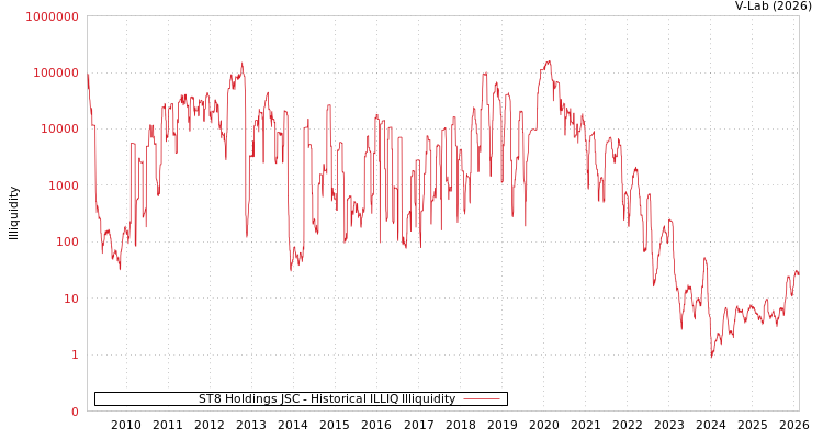 graph of ST8 Holdings JSC ILLIQ-HIST