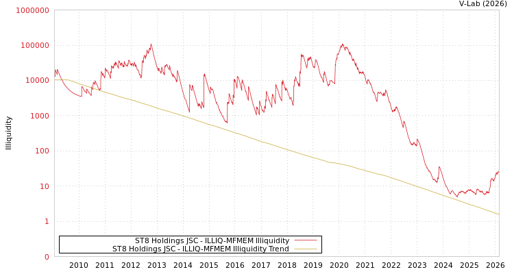 graph of ST8 Holdings JSC ILLIQ-MFMEM