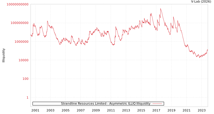 graph of Strandline Resources Limited ILLIQ-AMEM