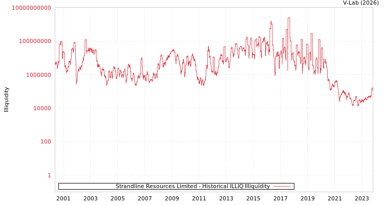 graph of Strandline Resources Limited ILLIQ-HIST