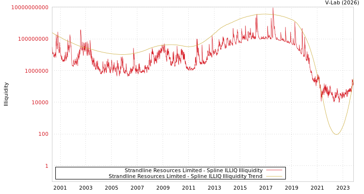 graph of Strandline Resources Limited ILLIQ-SMEM