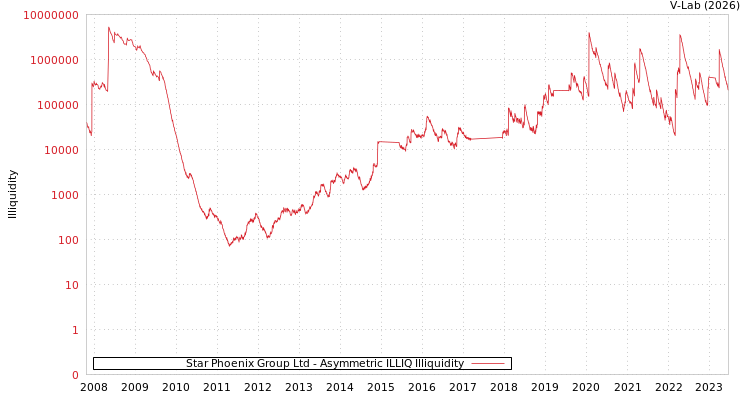 graph of Star Phoenix Group Ltd ILLIQ-AMEM