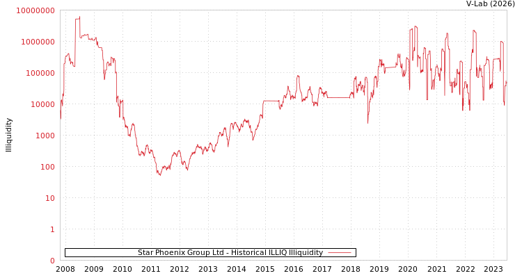 graph of Star Phoenix Group Ltd ILLIQ-HIST
