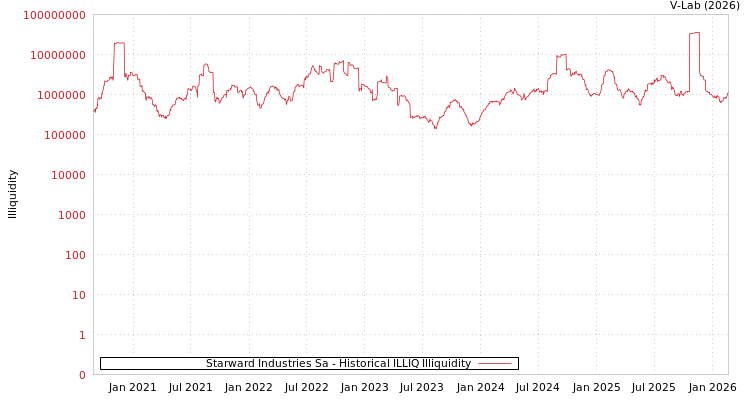 graph of Starward Industries Sa ILLIQ-HIST