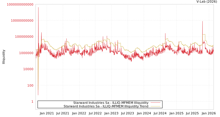 graph of Starward Industries Sa ILLIQ-MFMEM