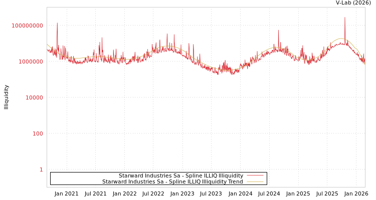 graph of Starward Industries Sa ILLIQ-SMEM