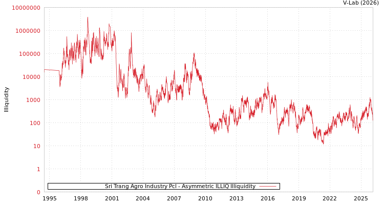 graph of Sri Trang Agro Industry Pcl ILLIQ-AMEM