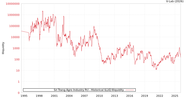graph of Sri Trang Agro Industry Pcl ILLIQ-HIST