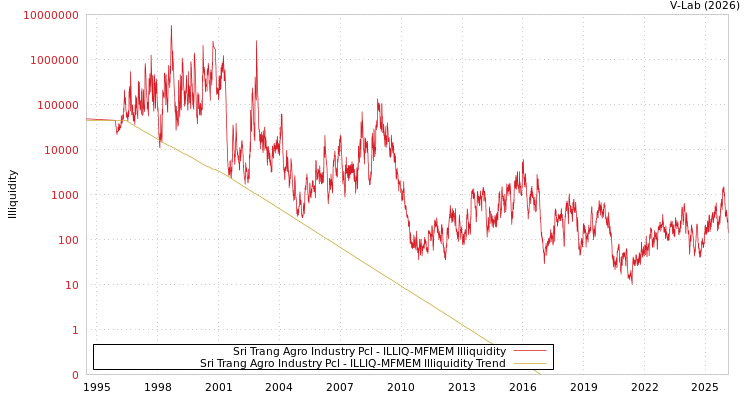graph of Sri Trang Agro Industry Pcl ILLIQ-MFMEM