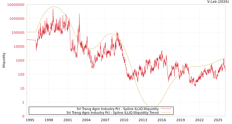 graph of Sri Trang Agro Industry Pcl ILLIQ-SMEM