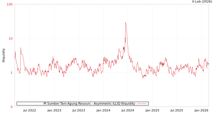 graph of Pt Sumber Tani Agung Resourc ILLIQ-AMEM