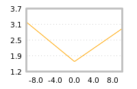 Impact of return on liquidity tomorrow