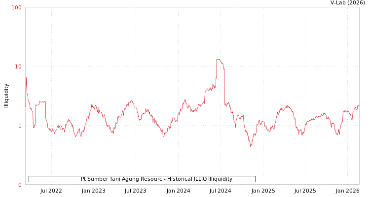 graph of Pt Sumber Tani Agung Resourc ILLIQ-HIST