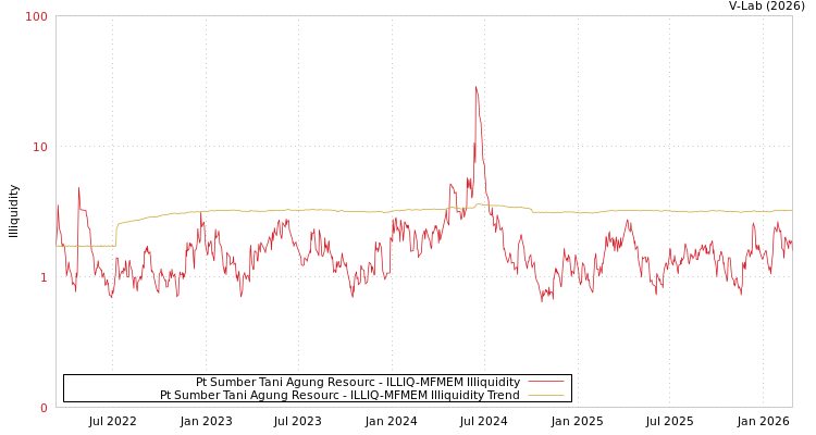 graph of Pt Sumber Tani Agung Resourc ILLIQ-MFMEM