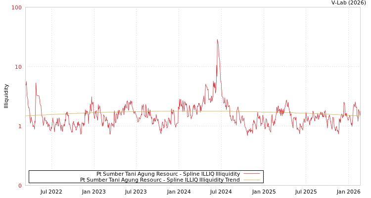 graph of Pt Sumber Tani Agung Resourc ILLIQ-SMEM