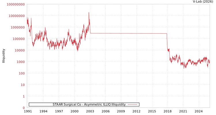 graph of STAAR Surgical Co ILLIQ-AMEM